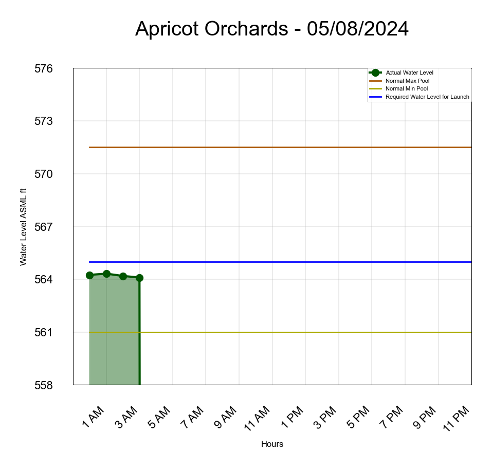Apricot Orchard Water Level