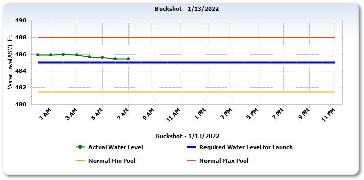 Buckshot Water Level