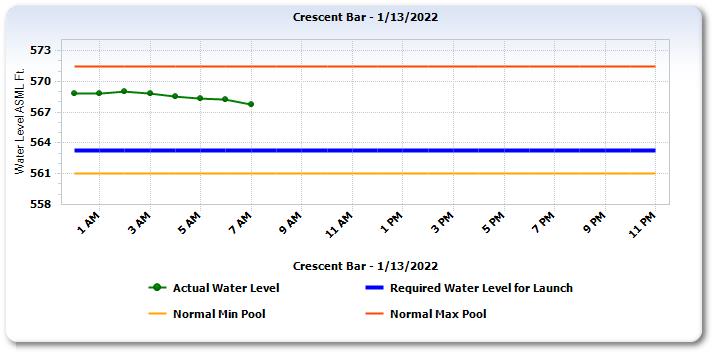 Crescent Bar Water Level