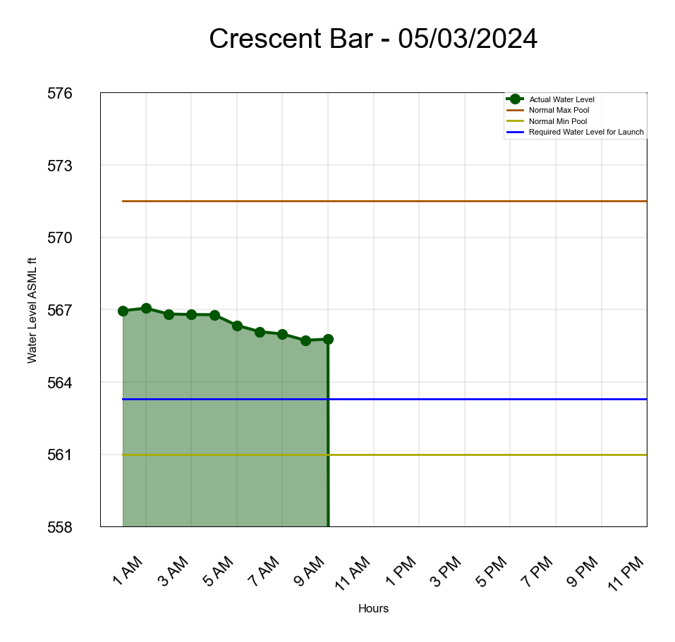 Crescent Bar Water Level