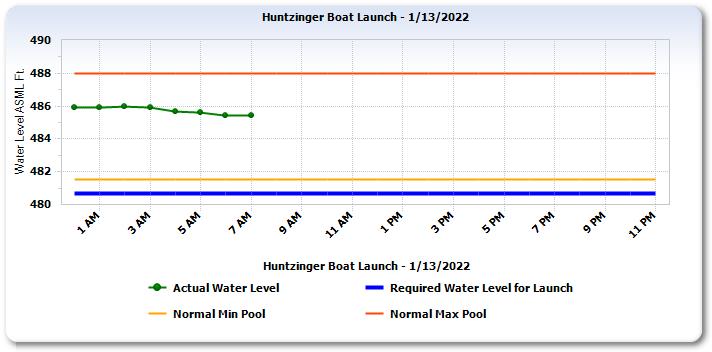 Huntzinger Boat Launch Water Level