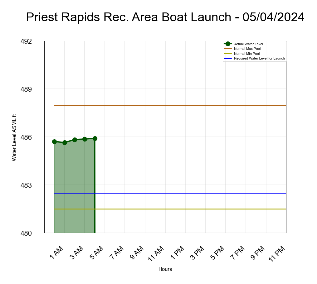 Priest Rapids Rec. Área de lanzamiento de botes Nivel de agua