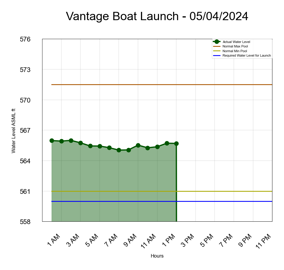 Nivel del agua del lanzamiento del barco de Vantage