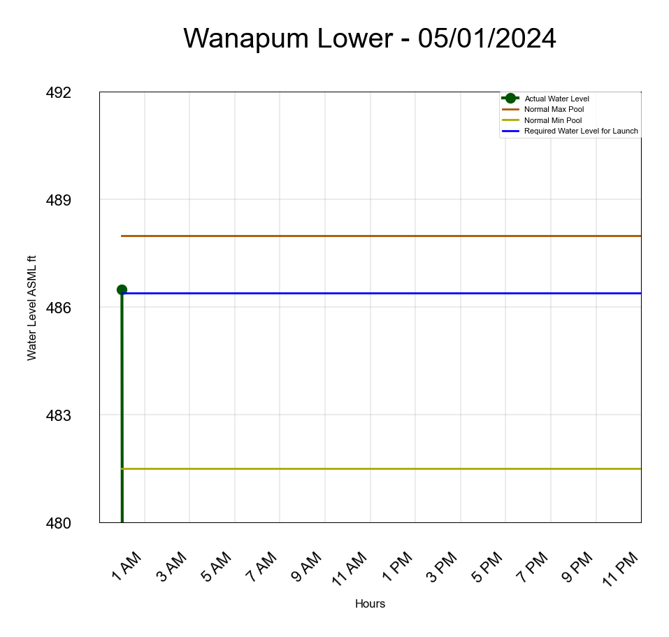 Wanapum Lower