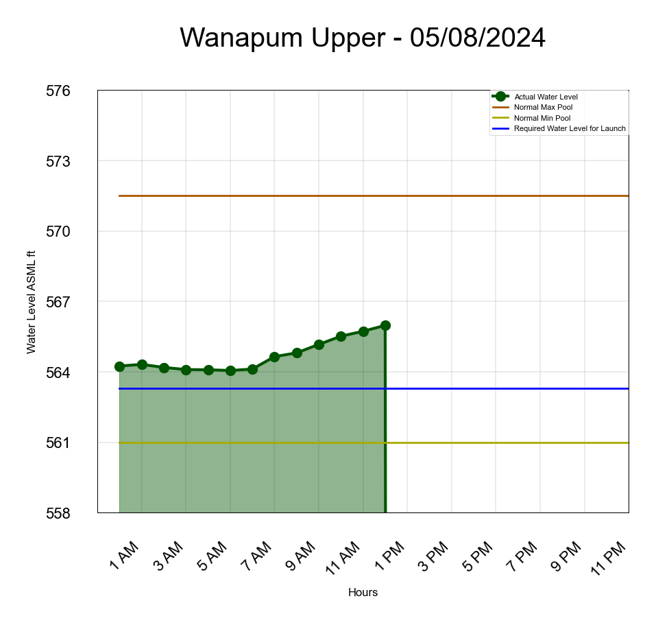 Wanapum Upper Water Level