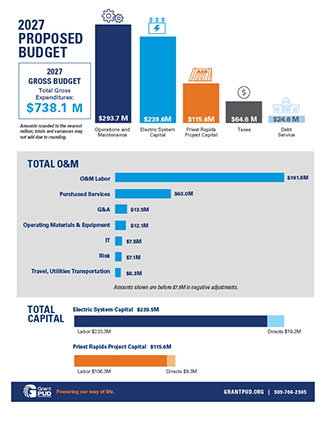 2027.1022 Proposed Budget At At Glance 2027budget Image